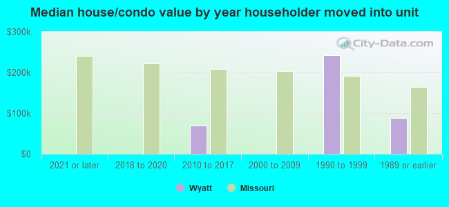 Median house/condo value by year householder moved into unit