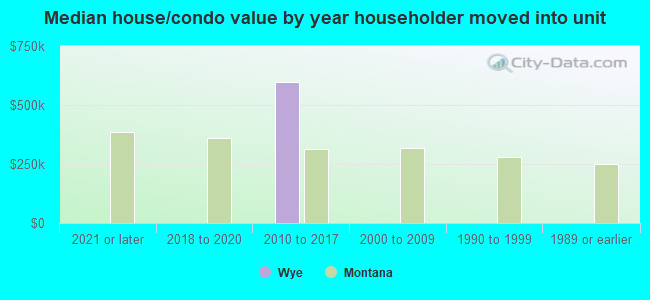 Median house/condo value by year householder moved into unit