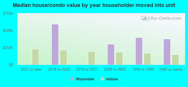 Median house/condo value by year householder moved into unit