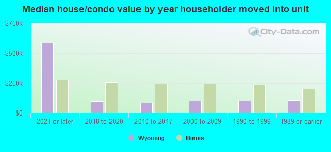 Median house/condo value by year householder moved into unit