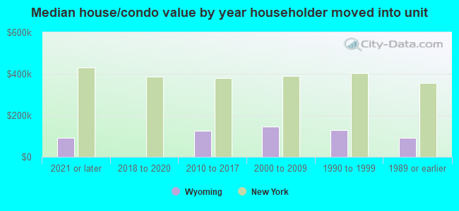 Median house/condo value by year householder moved into unit