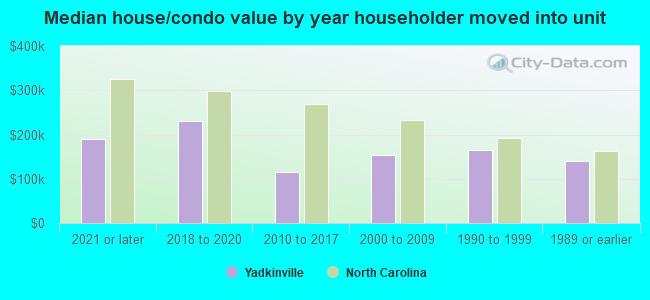 Median house/condo value by year householder moved into unit