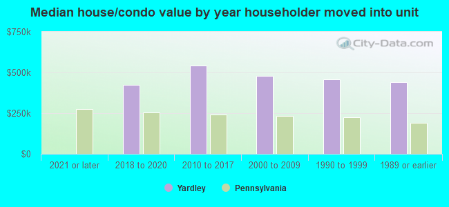 Median house/condo value by year householder moved into unit