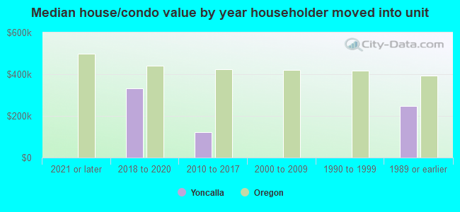 Median house/condo value by year householder moved into unit