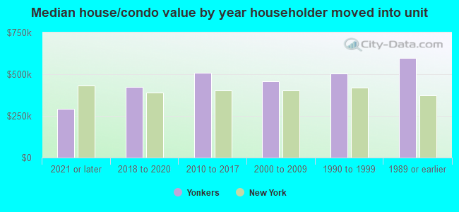 Median house/condo value by year householder moved into unit