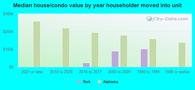 Median house/condo value by year householder moved into unit