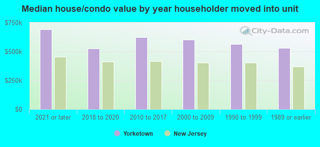 Median house/condo value by year householder moved into unit