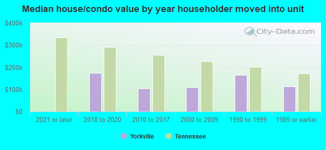 Median house/condo value by year householder moved into unit