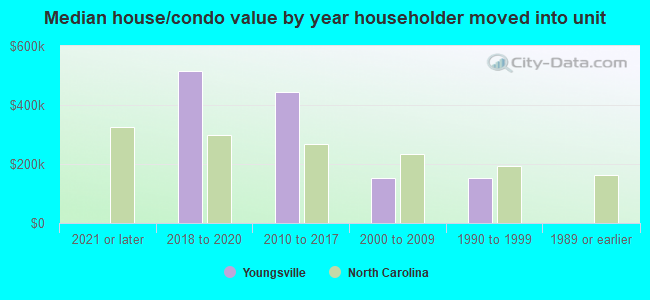 Median house/condo value by year householder moved into unit