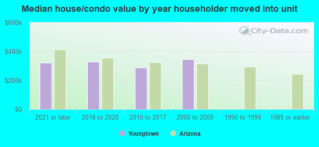 Median house/condo value by year householder moved into unit