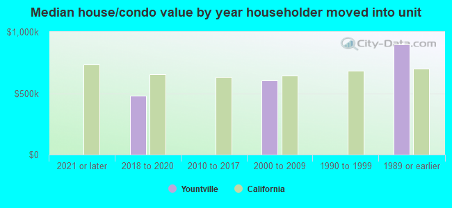 Median house/condo value by year householder moved into unit