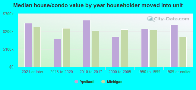 Median house/condo value by year householder moved into unit