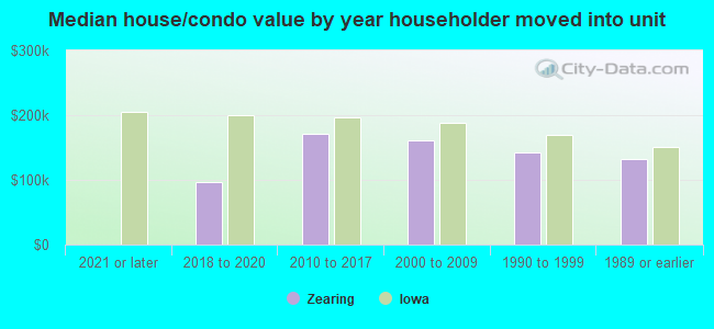 Median house/condo value by year householder moved into unit