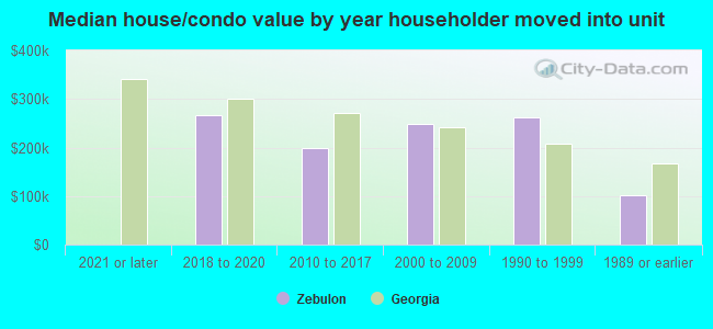 Median house/condo value by year householder moved into unit