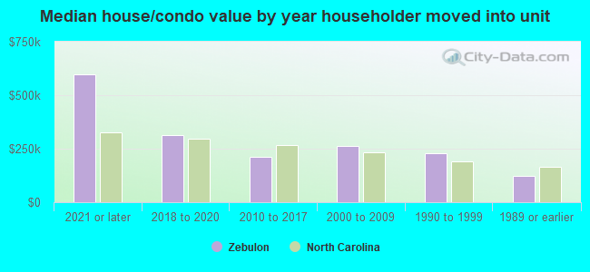 Median house/condo value by year householder moved into unit