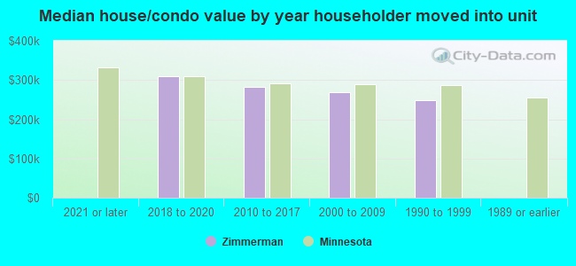 Median house/condo value by year householder moved into unit