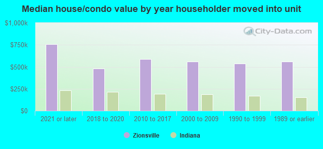 Median house/condo value by year householder moved into unit