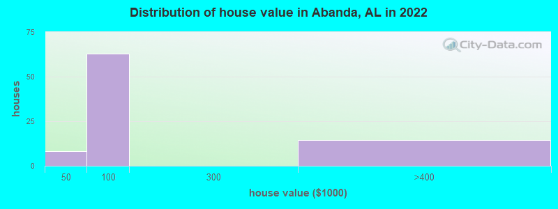 Distribution of house value in Abanda, AL in 2022