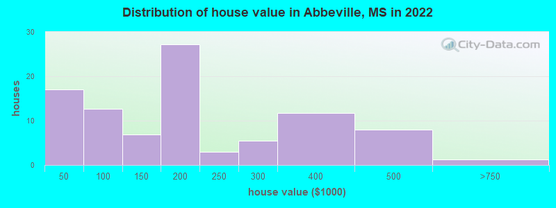 Distribution of house value in Abbeville, MS in 2022