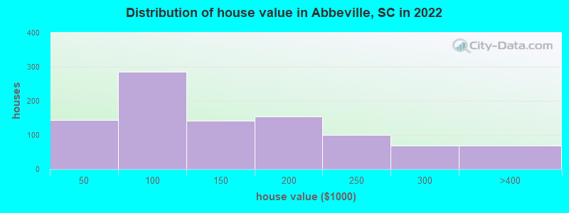 Distribution of house value in Abbeville, SC in 2021