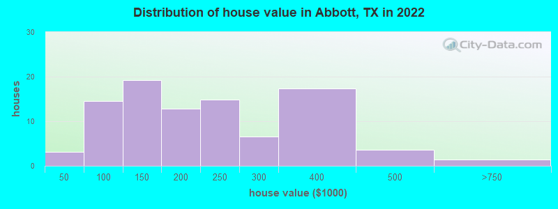 Distribution of house value in Abbott, TX in 2019