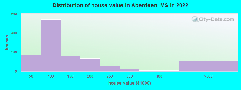 Distribution of house value in Aberdeen, MS in 2022