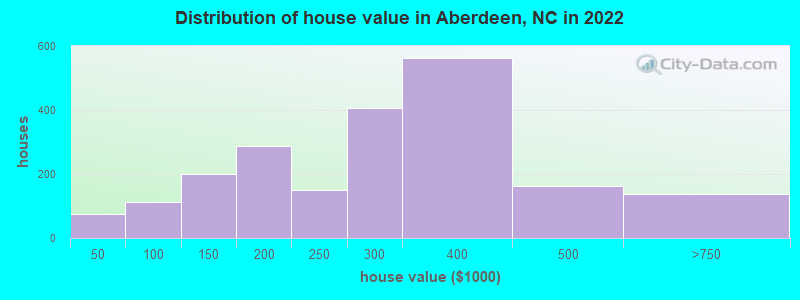 Distribution of house value in Aberdeen, NC in 2022