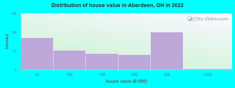 Distribution of house value in Aberdeen, OH in 2022