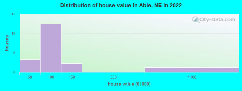 Distribution of house value in Abie, NE in 2022