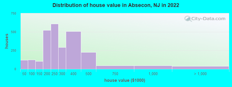 Distribution of house value in Absecon, NJ in 2022