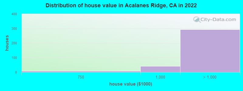 Distribution of house value in Acalanes Ridge, CA in 2022