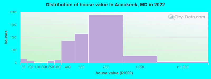 Distribution of house value in Accokeek, MD in 2022
