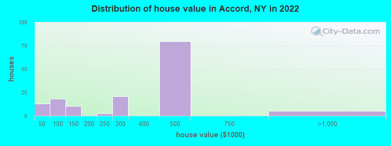 Distribution of house value in Accord, NY in 2019