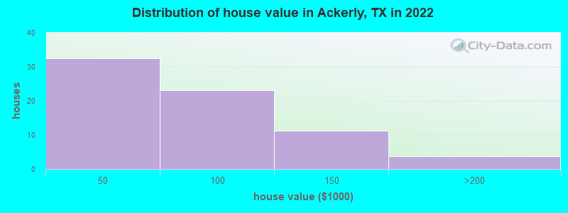 Distribution of house value in Ackerly, TX in 2022