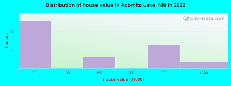 Distribution of house value in Acomita Lake, NM in 2022