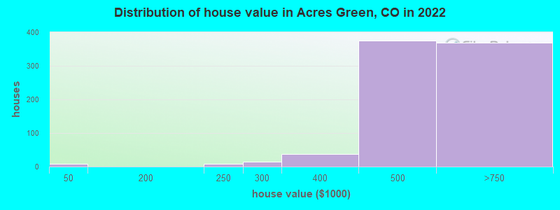 Distribution of house value in Acres Green, CO in 2019