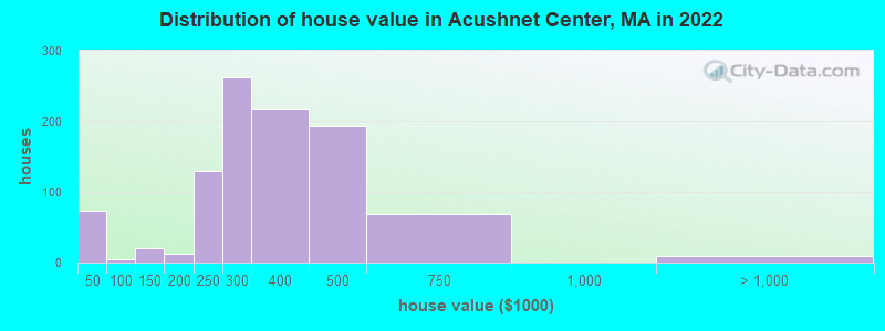 Distribution of house value in Acushnet Center, MA in 2022