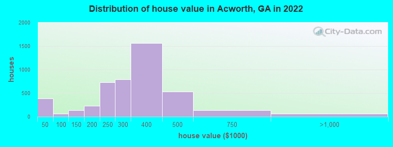 Distribution of house value in Acworth, GA in 2019