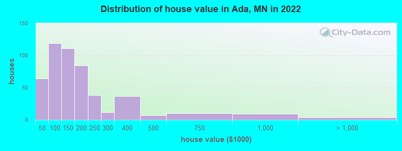 Distribution of house value in Ada, MN in 2022