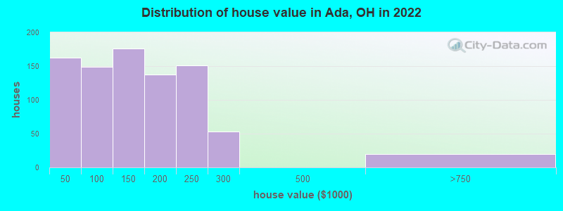 Distribution of house value in Ada, OH in 2022