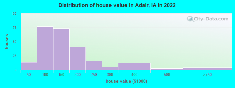 Distribution of house value in Adair, IA in 2022
