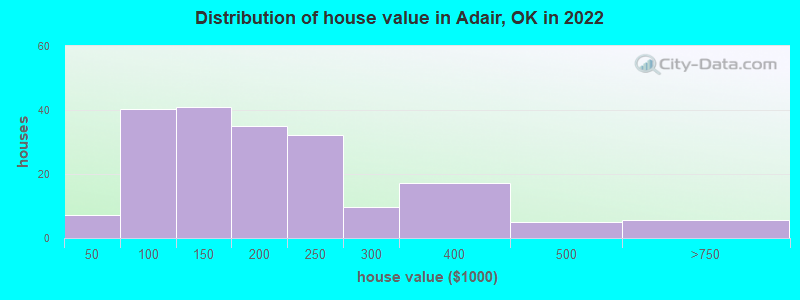 Distribution of house value in Adair, OK in 2022