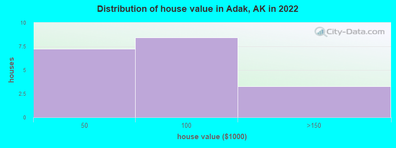 Distribution of house value in Adak, AK in 2019