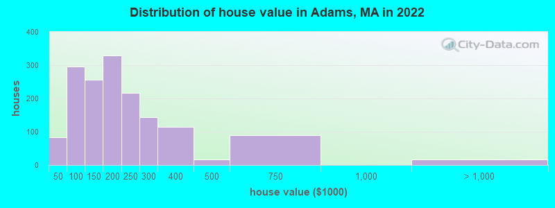 Distribution of house value in Adams, MA in 2022