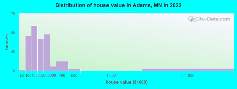 Distribution of house value in Adams, MN in 2022
