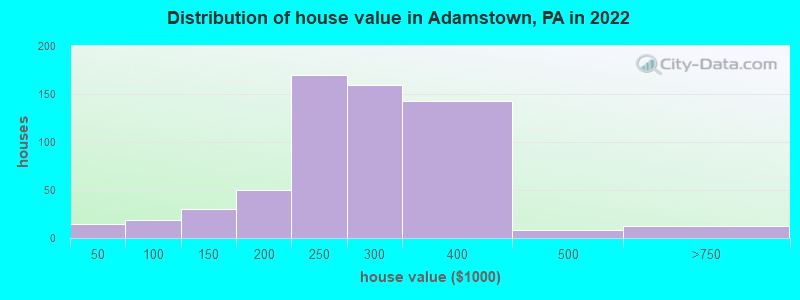 Distribution of house value in Adamstown, PA in 2022