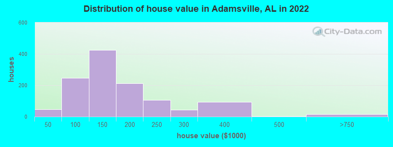 Distribution of house value in Adamsville, AL in 2022