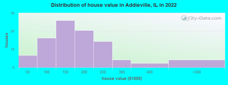 Distribution of house value in Addieville, IL in 2022