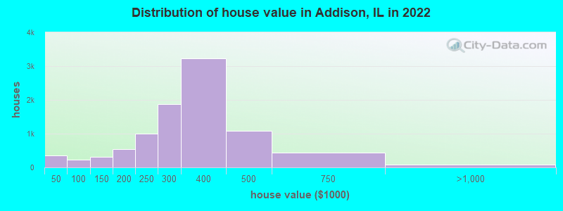 Distribution of house value in Addison, IL in 2021
