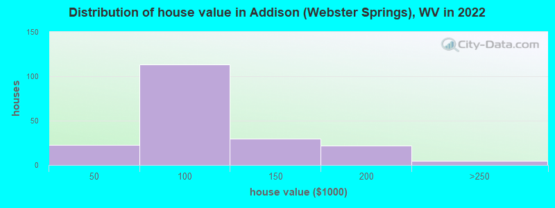 Distribution of house value in Addison (Webster Springs), WV in 2022